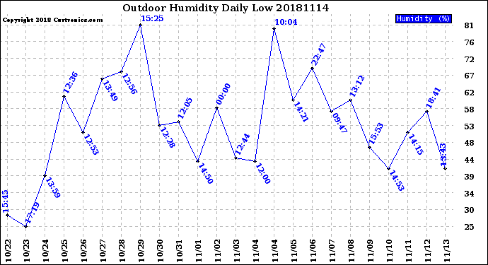 Milwaukee Weather Outdoor Humidity<br>Daily Low