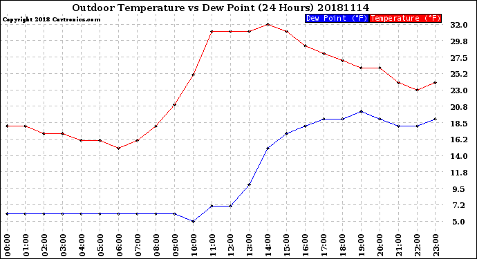 Milwaukee Weather Outdoor Temperature<br>vs Dew Point<br>(24 Hours)