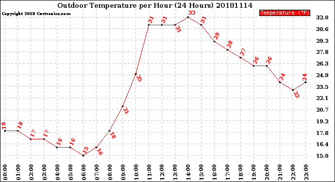 Milwaukee Weather Outdoor Temperature<br>per Hour<br>(24 Hours)