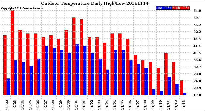 Milwaukee Weather Outdoor Temperature<br>Daily High/Low