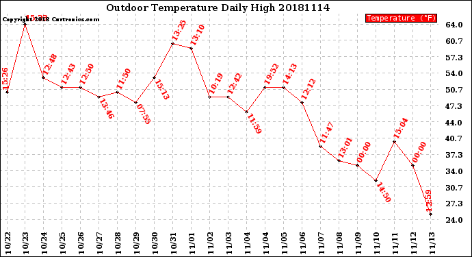 Milwaukee Weather Outdoor Temperature<br>Daily High