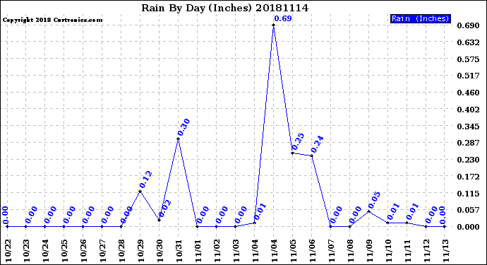 Milwaukee Weather Rain<br>By Day<br>(Inches)