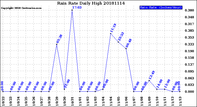 Milwaukee Weather Rain Rate<br>Daily High