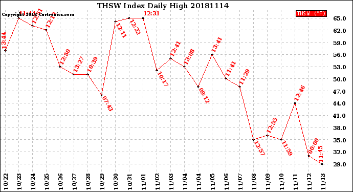 Milwaukee Weather THSW Index<br>Daily High