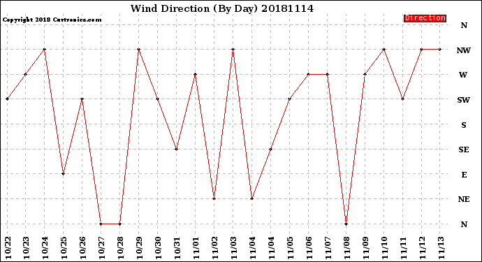 Milwaukee Weather Wind Direction<br>(By Day)