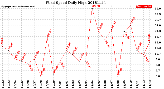 Milwaukee Weather Wind Speed<br>Daily High