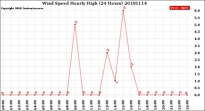 Milwaukee Weather Wind Speed<br>Hourly High<br>(24 Hours)