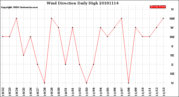 Milwaukee Weather Wind Direction<br>Daily High