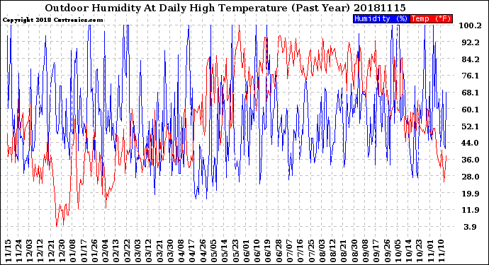 Milwaukee Weather Outdoor Humidity<br>At Daily High<br>Temperature<br>(Past Year)