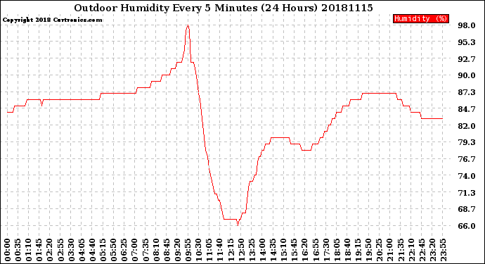 Milwaukee Weather Outdoor Humidity<br>Every 5 Minutes<br>(24 Hours)