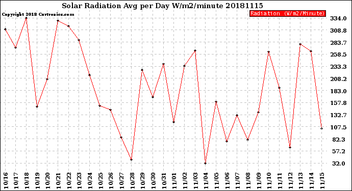 Milwaukee Weather Solar Radiation<br>Avg per Day W/m2/minute