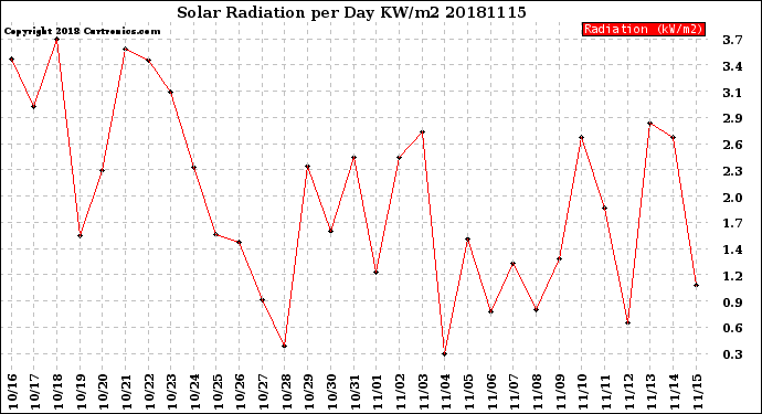 Milwaukee Weather Solar Radiation<br>per Day KW/m2