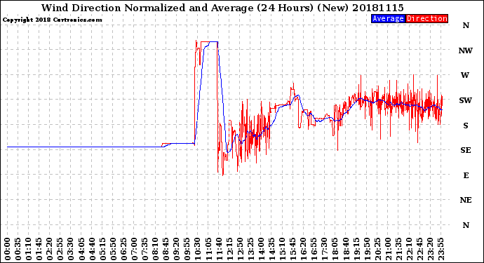 Milwaukee Weather Wind Direction<br>Normalized and Average<br>(24 Hours) (New)