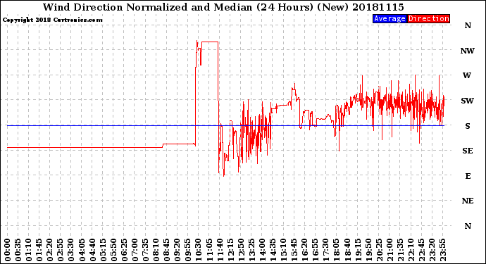 Milwaukee Weather Wind Direction<br>Normalized and Median<br>(24 Hours) (New)