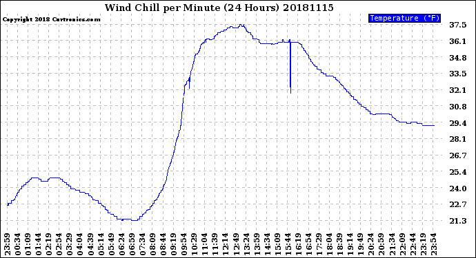 Milwaukee Weather Wind Chill<br>per Minute<br>(24 Hours)