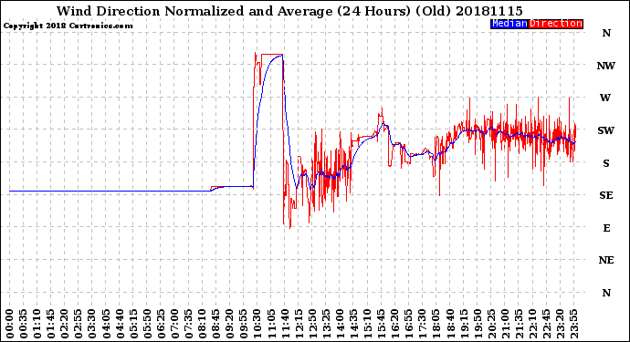 Milwaukee Weather Wind Direction<br>Normalized and Average<br>(24 Hours) (Old)