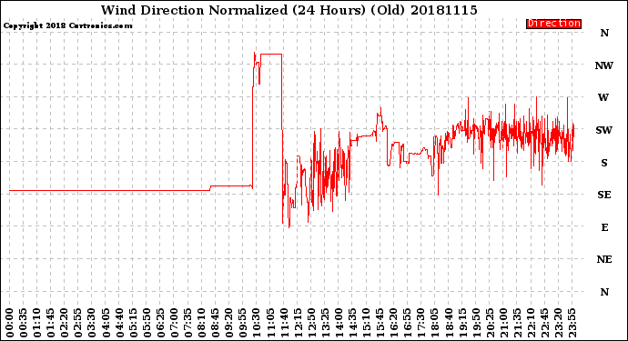 Milwaukee Weather Wind Direction<br>Normalized<br>(24 Hours) (Old)