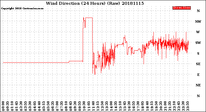 Milwaukee Weather Wind Direction<br>(24 Hours) (Raw)