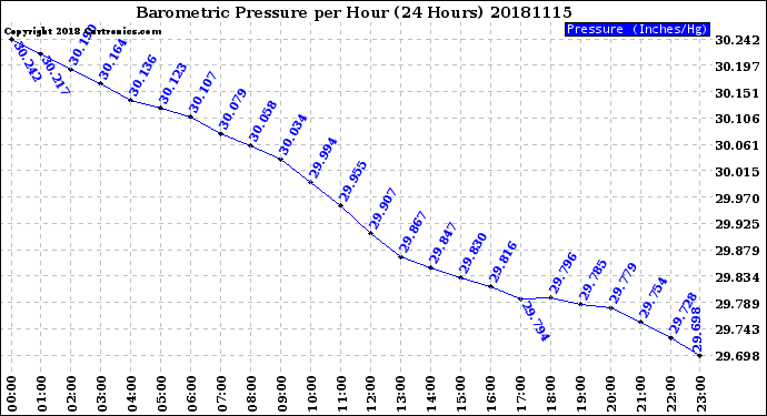 Milwaukee Weather Barometric Pressure<br>per Hour<br>(24 Hours)