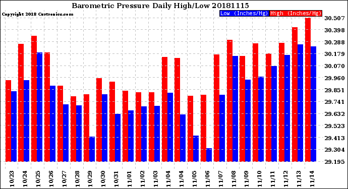 Milwaukee Weather Barometric Pressure<br>Daily High/Low