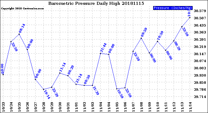Milwaukee Weather Barometric Pressure<br>Daily High