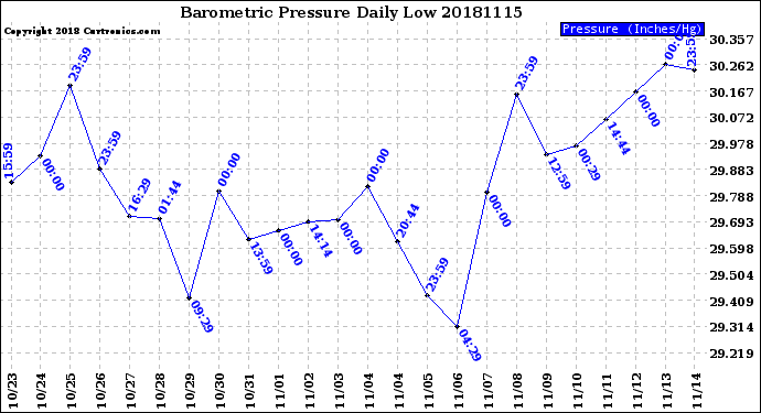 Milwaukee Weather Barometric Pressure<br>Daily Low