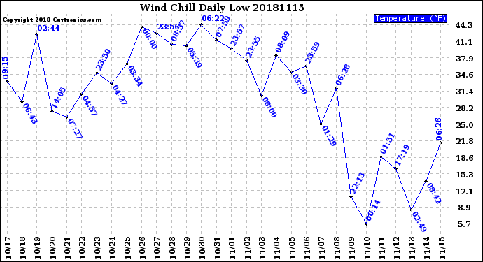 Milwaukee Weather Wind Chill<br>Daily Low