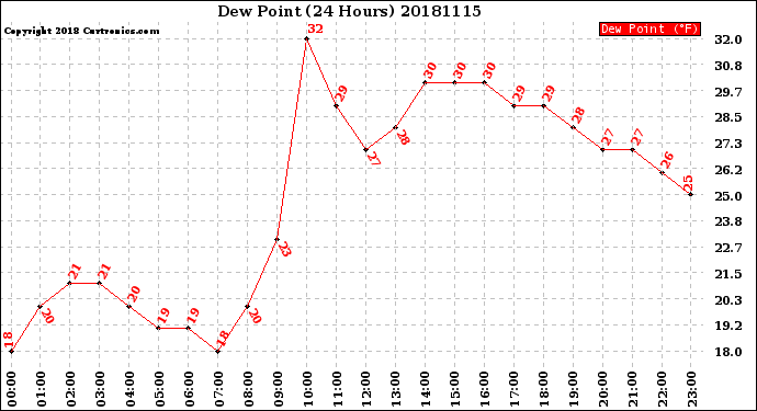 Milwaukee Weather Dew Point<br>(24 Hours)