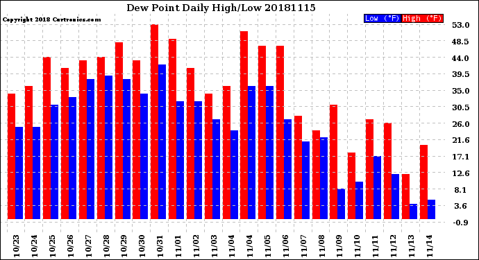 Milwaukee Weather Dew Point<br>Daily High/Low