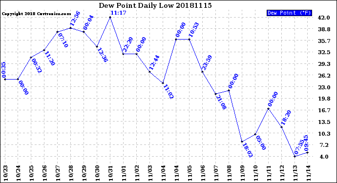 Milwaukee Weather Dew Point<br>Daily Low