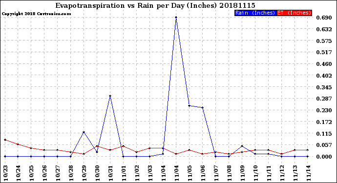 Milwaukee Weather Evapotranspiration<br>vs Rain per Day<br>(Inches)