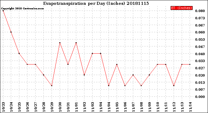 Milwaukee Weather Evapotranspiration<br>per Day (Inches)