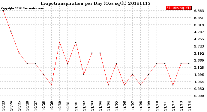 Milwaukee Weather Evapotranspiration<br>per Day (Ozs sq/ft)