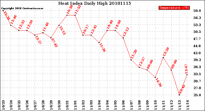 Milwaukee Weather Heat Index<br>Daily High