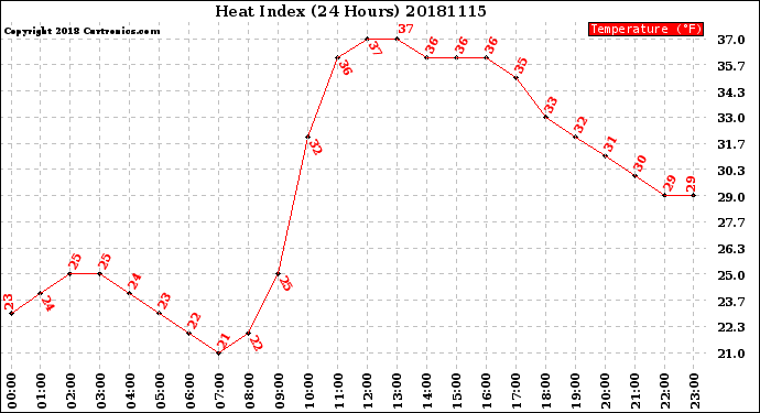 Milwaukee Weather Heat Index<br>(24 Hours)