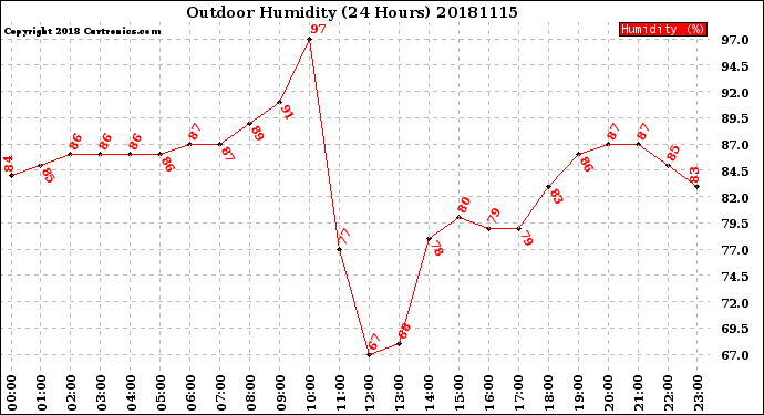 Milwaukee Weather Outdoor Humidity<br>(24 Hours)