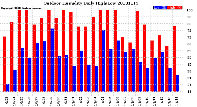 Milwaukee Weather Outdoor Humidity<br>Daily High/Low