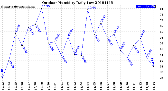 Milwaukee Weather Outdoor Humidity<br>Daily Low