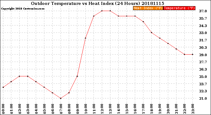 Milwaukee Weather Outdoor Temperature<br>vs Heat Index<br>(24 Hours)