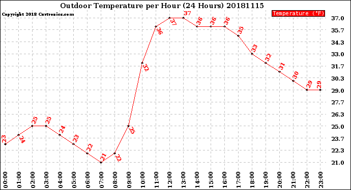 Milwaukee Weather Outdoor Temperature<br>per Hour<br>(24 Hours)