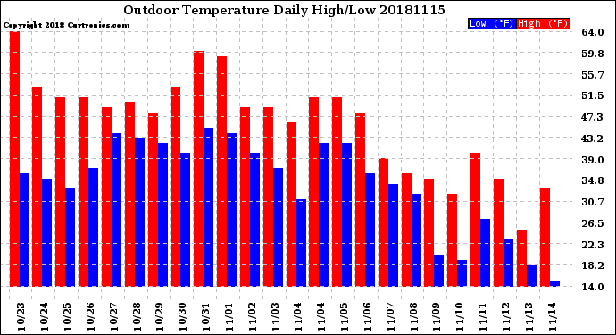 Milwaukee Weather Outdoor Temperature<br>Daily High/Low