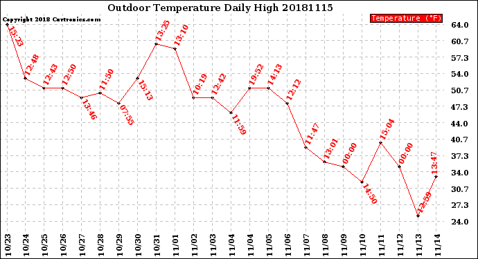 Milwaukee Weather Outdoor Temperature<br>Daily High
