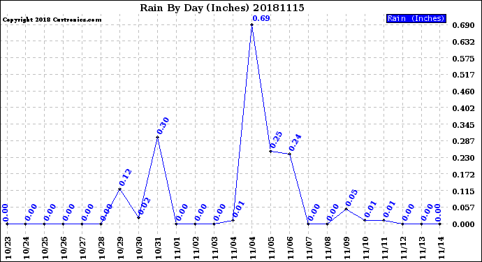 Milwaukee Weather Rain<br>By Day<br>(Inches)