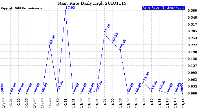 Milwaukee Weather Rain Rate<br>Daily High