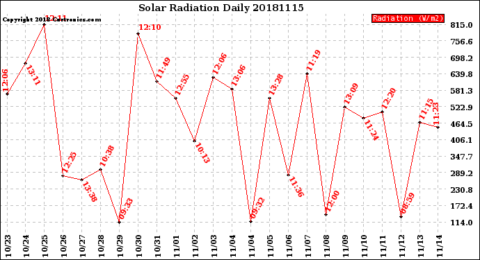 Milwaukee Weather Solar Radiation<br>Daily