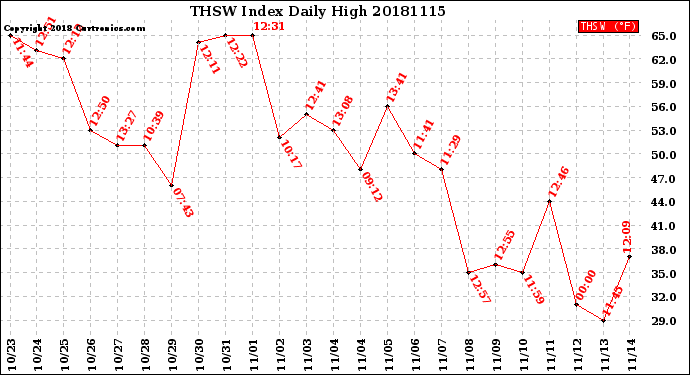 Milwaukee Weather THSW Index<br>Daily High