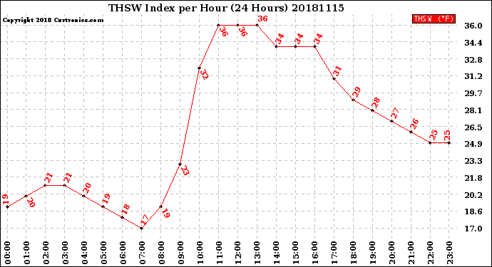 Milwaukee Weather THSW Index<br>per Hour<br>(24 Hours)