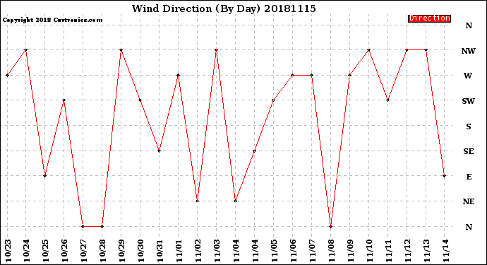 Milwaukee Weather Wind Direction<br>(By Day)