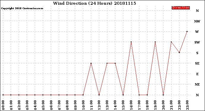 Milwaukee Weather Wind Direction<br>(24 Hours)