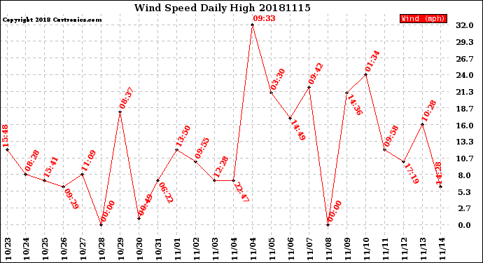 Milwaukee Weather Wind Speed<br>Daily High